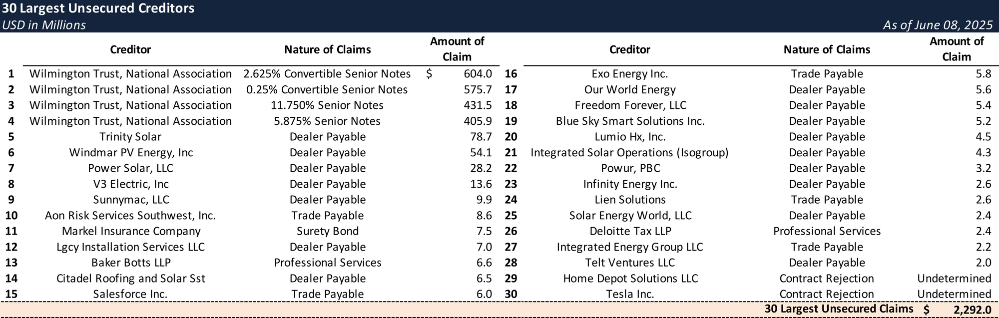 Top Unsecured Claims