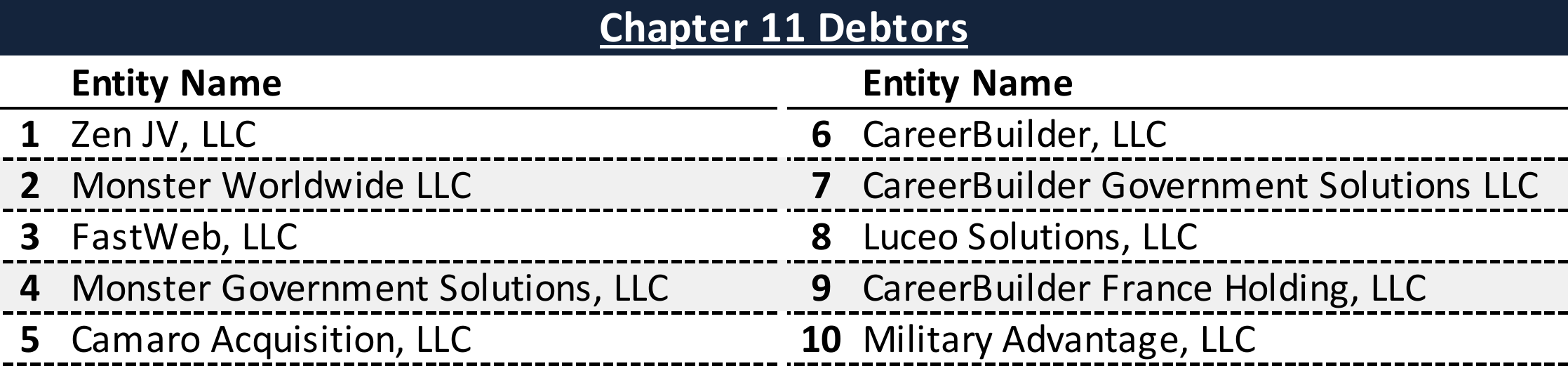 Affiliated Debtors Chart