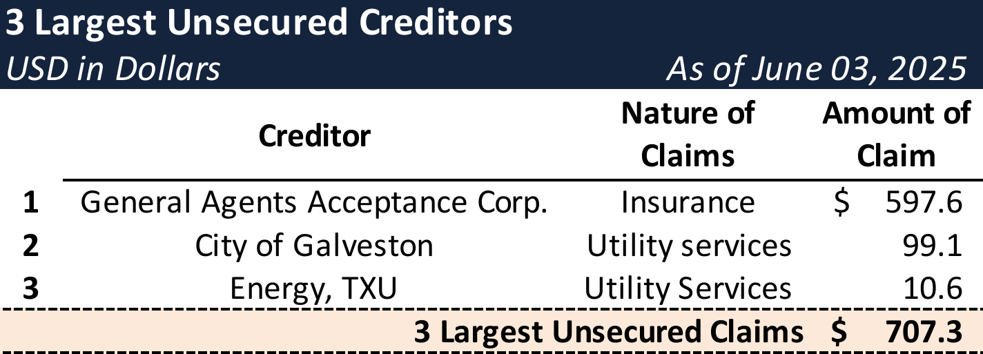 Form 204 Top Unsecured Claims