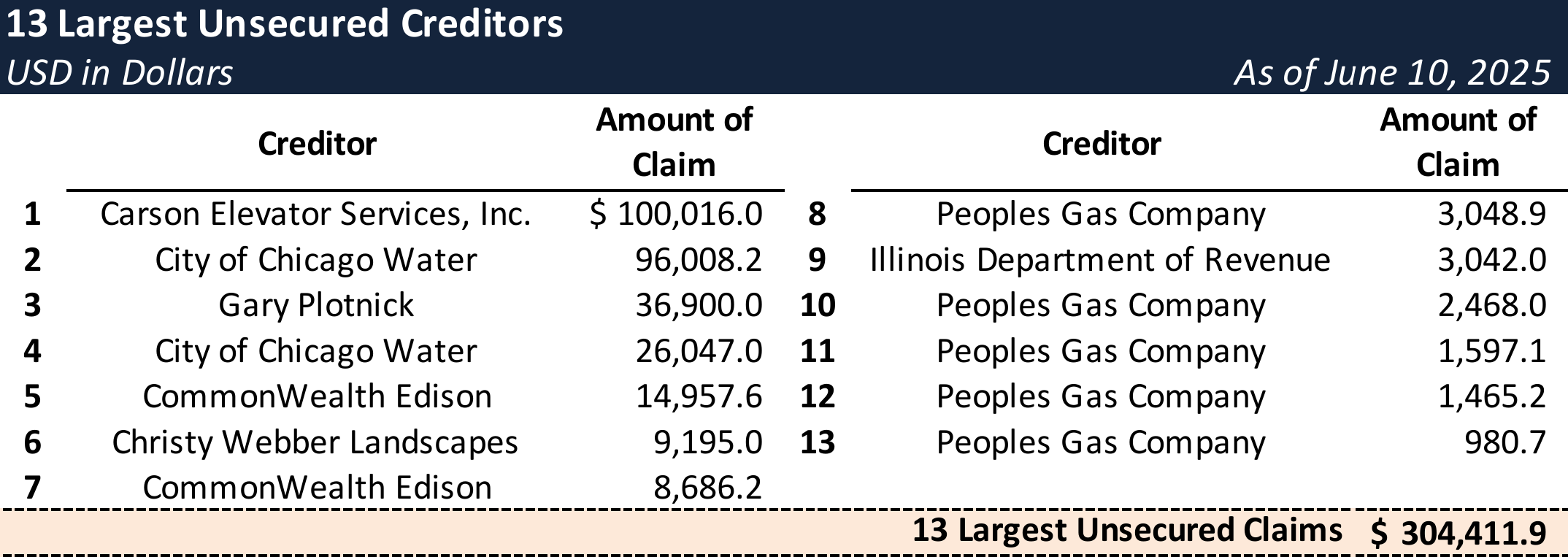 Form 204 Top Unsecured Claims