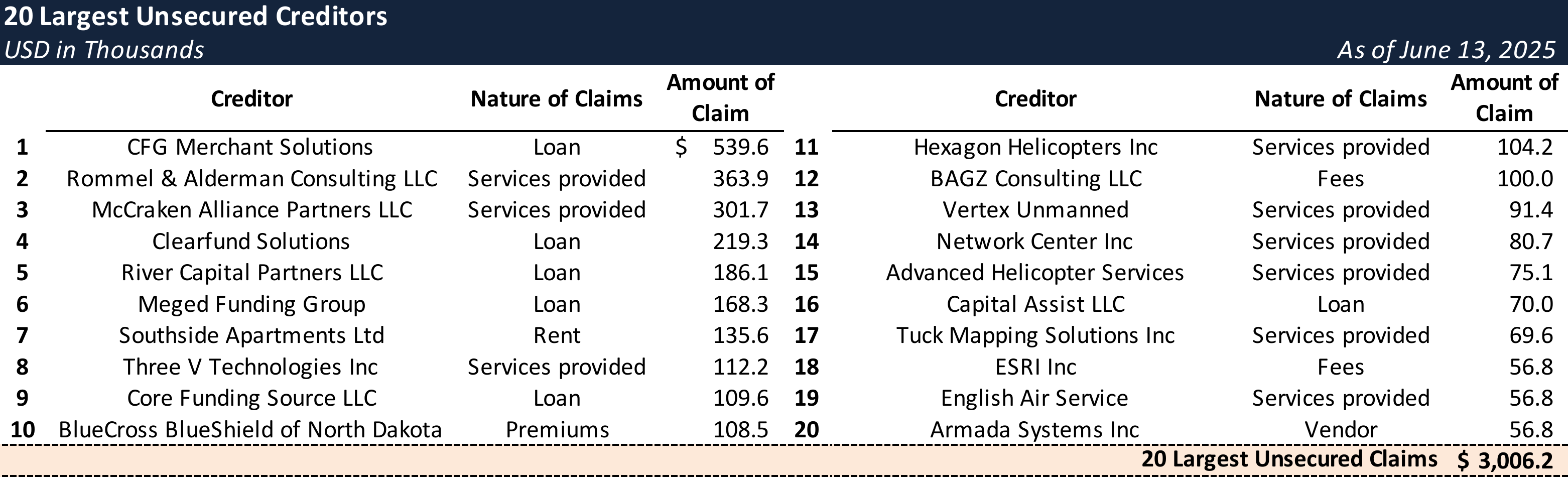 Form 204 Top Unsecured Claims