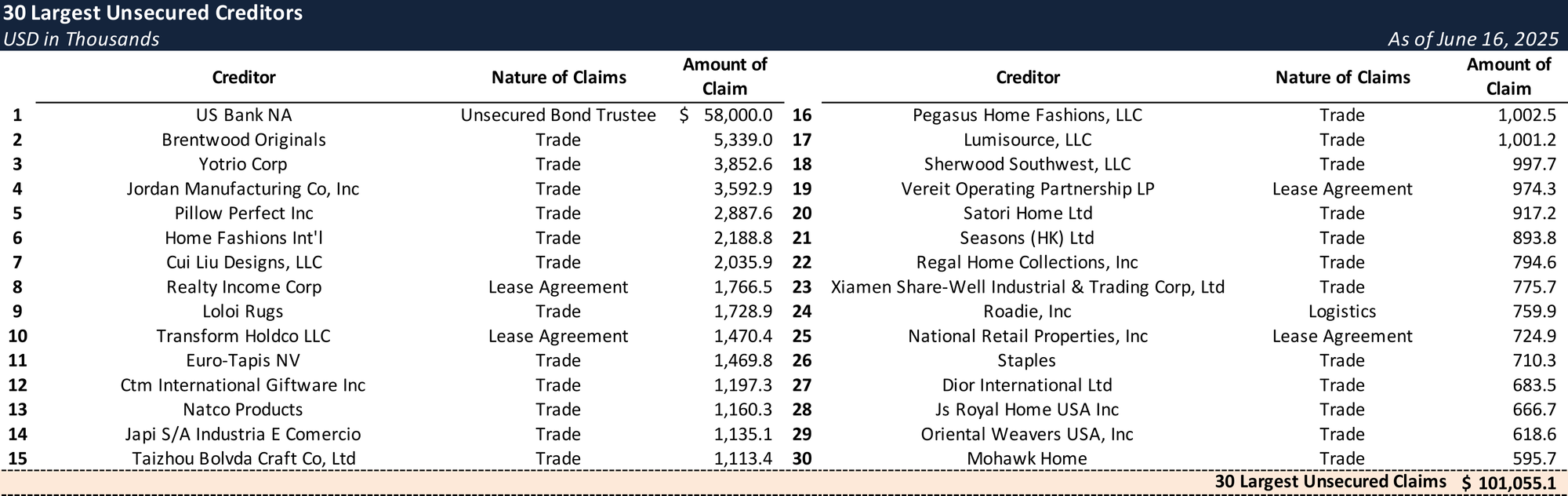 Top Unsecured Claims