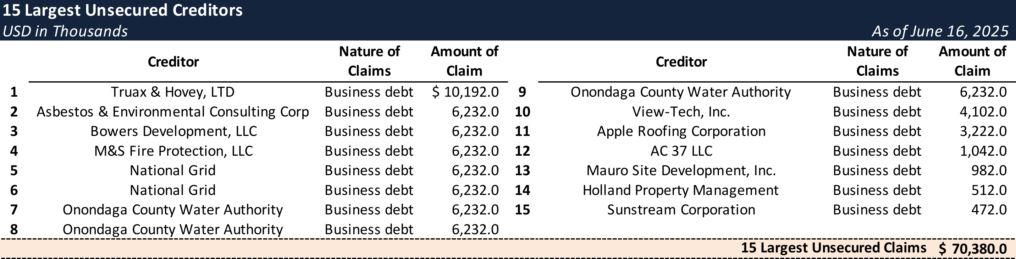 Form 204 Top Unsecured Claims