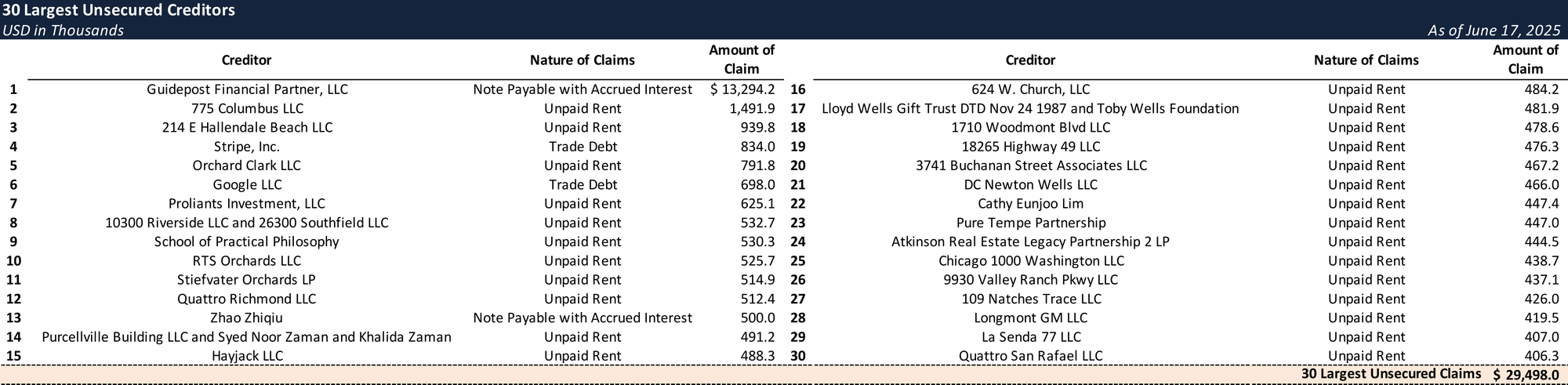 Form 204 Top Unsecured Claims