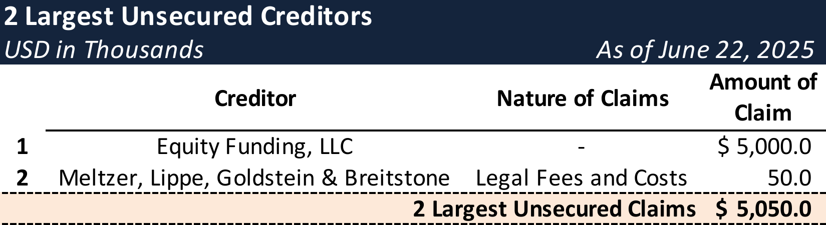 Form 204 Top Unsecured Claims