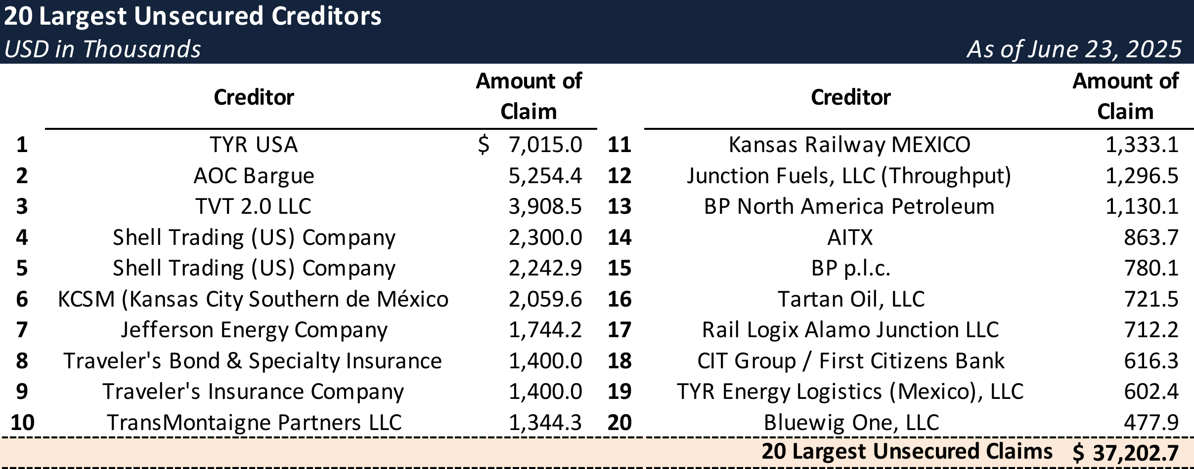 Form 204 Top Unsecured Claims