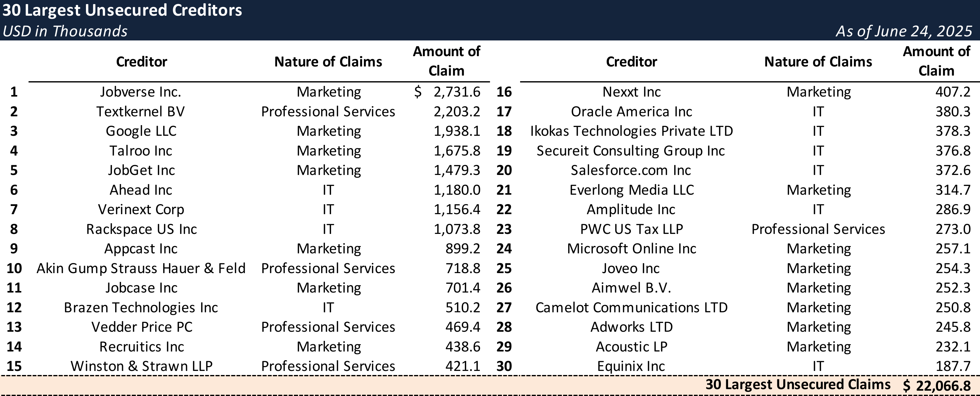 Form 204 Top Unsecured Claims