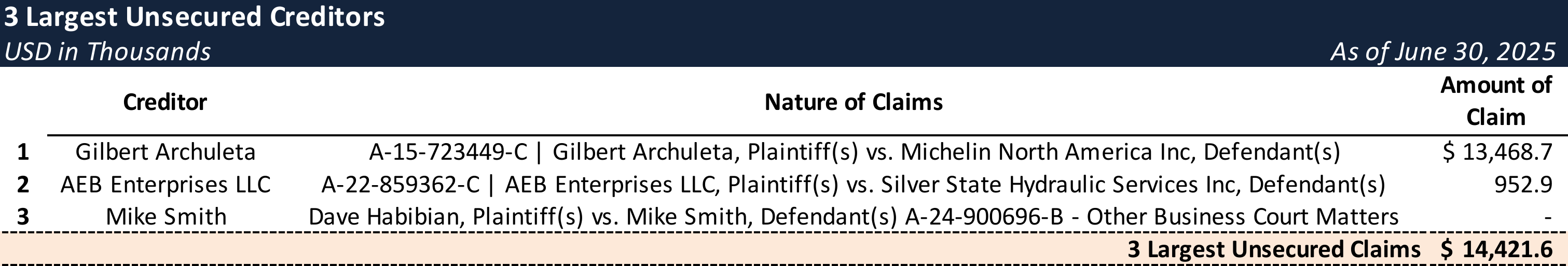 Form 204 Top Unsecured Claims