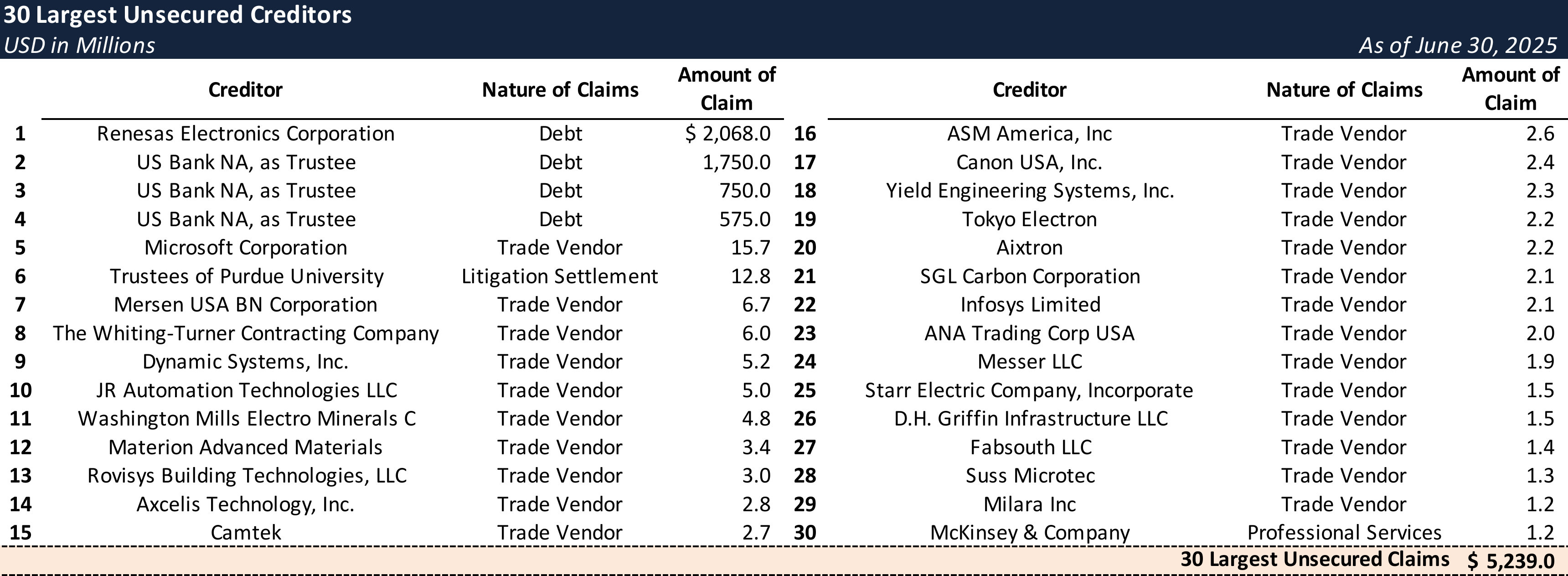 Form 204 Top Unsecured Claims