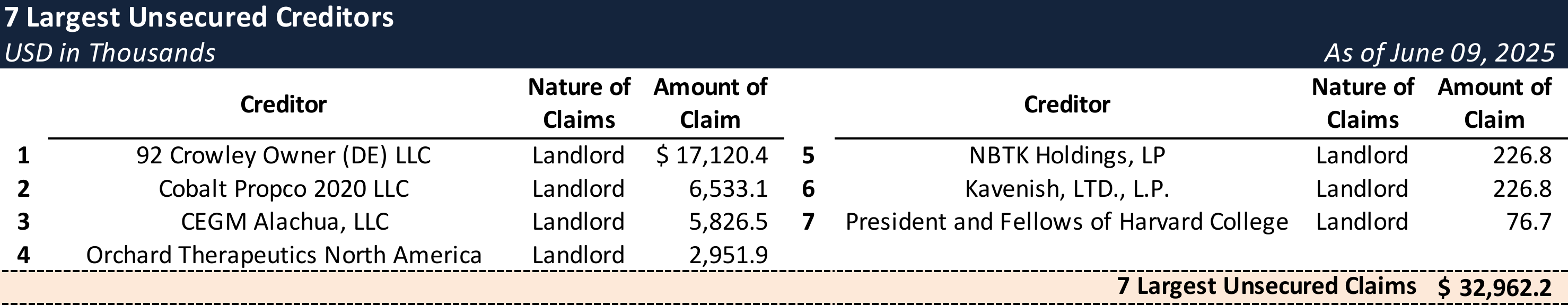 Form 204 Top Unsecured Claims
