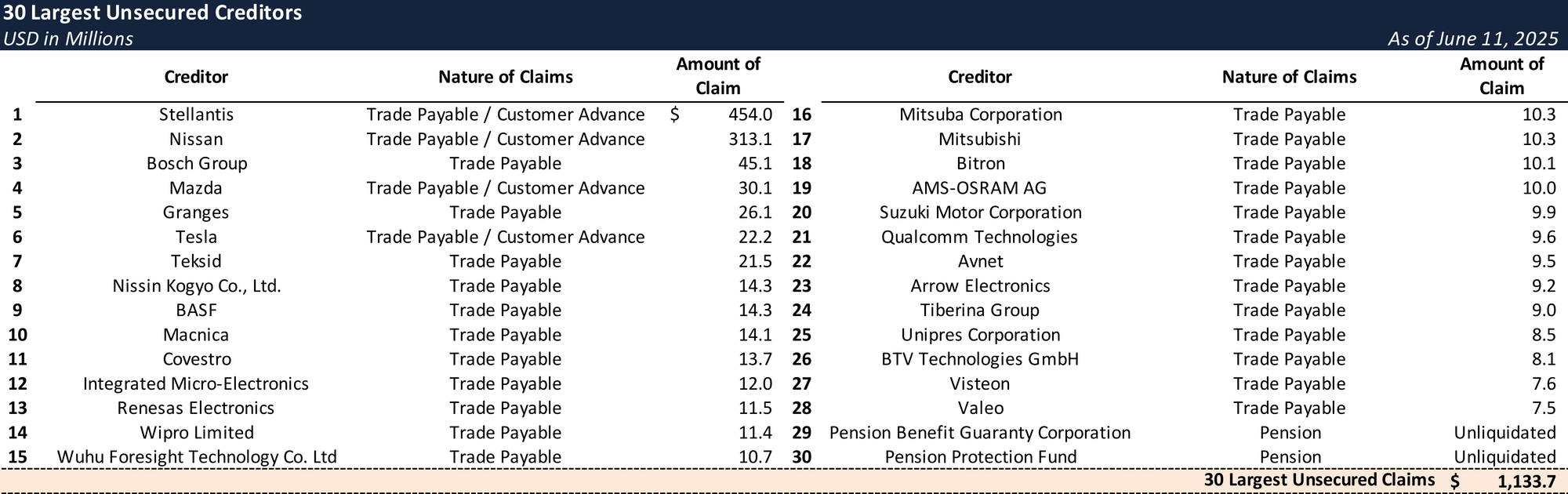 Form 204 Top Unsecured Claims