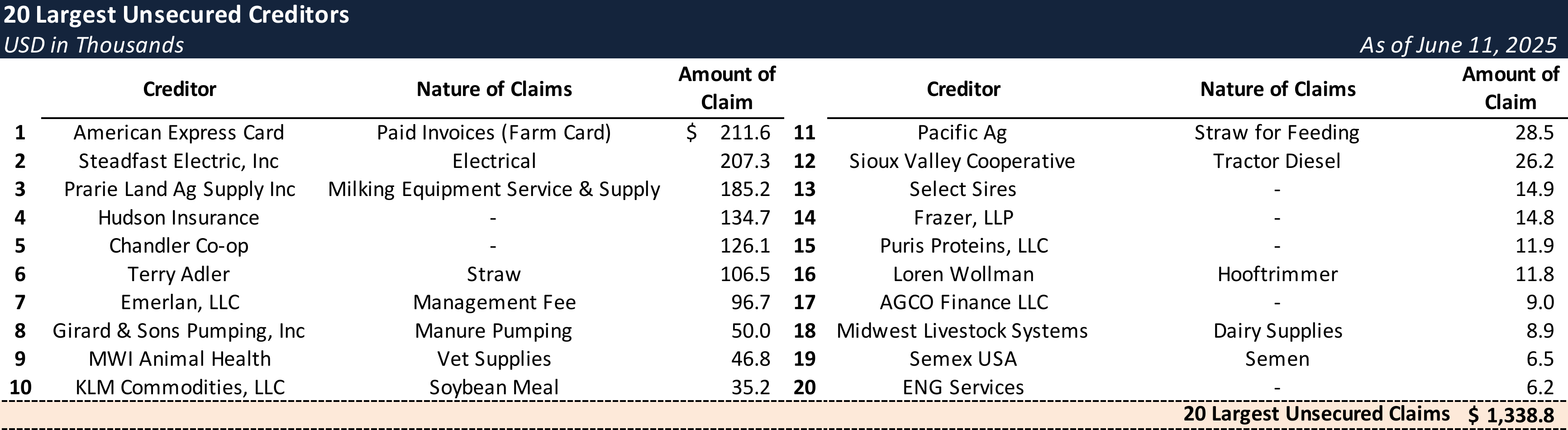 Form 204 Top Unsecured Claims