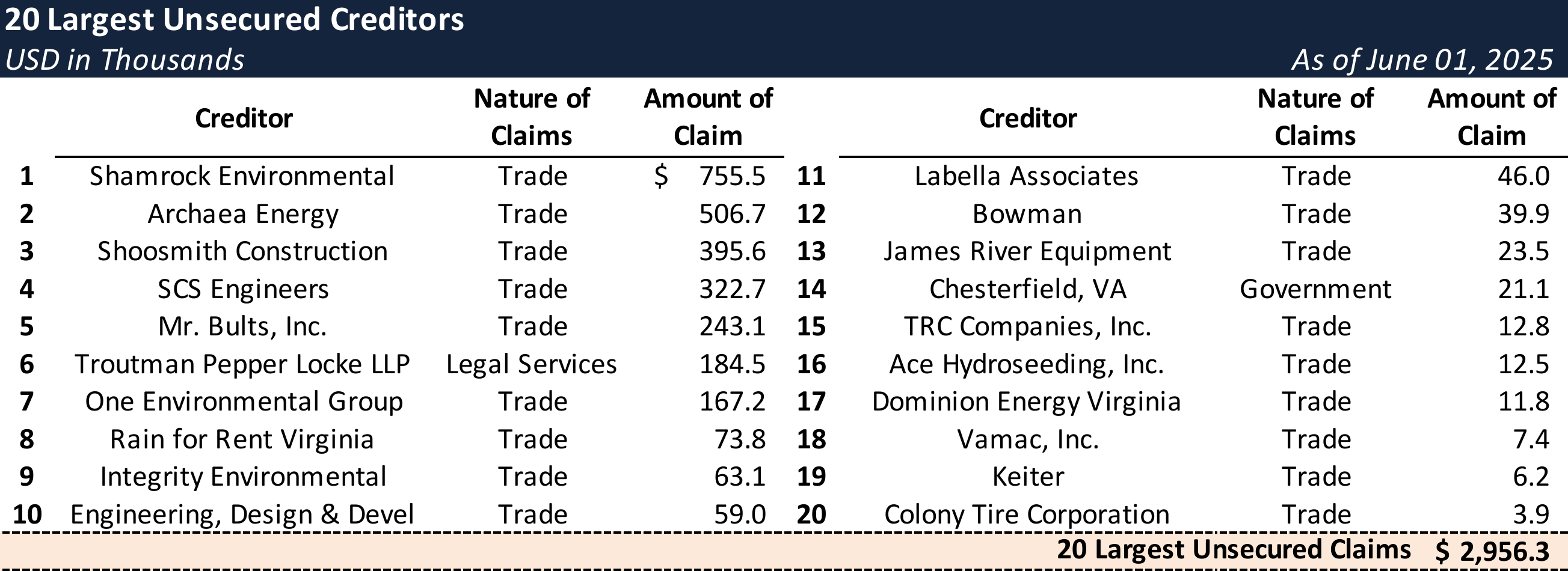Top Unsecured Claims