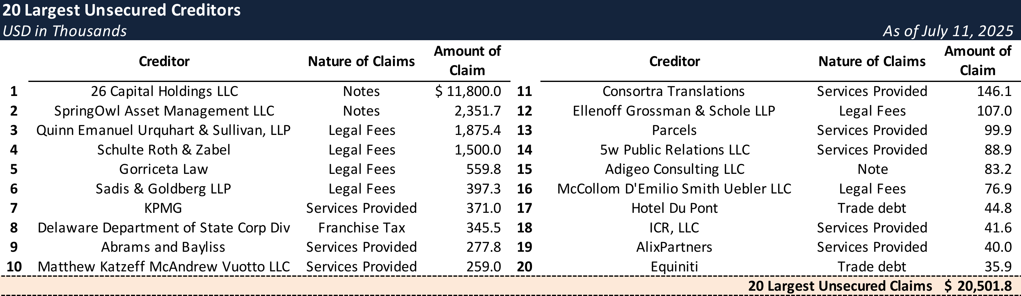 Form 204 Top Unsecured Claims