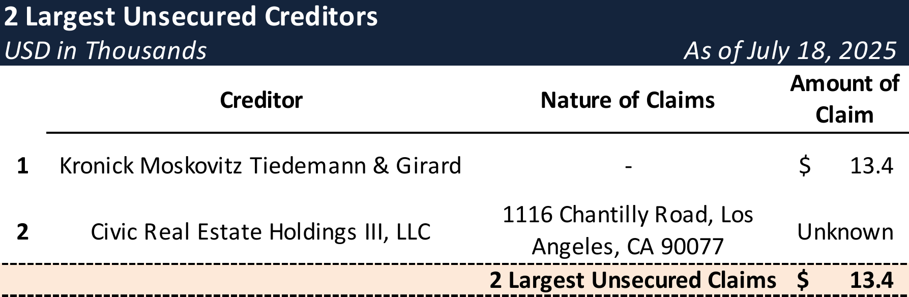 Form 204 Top Unsecured Claims