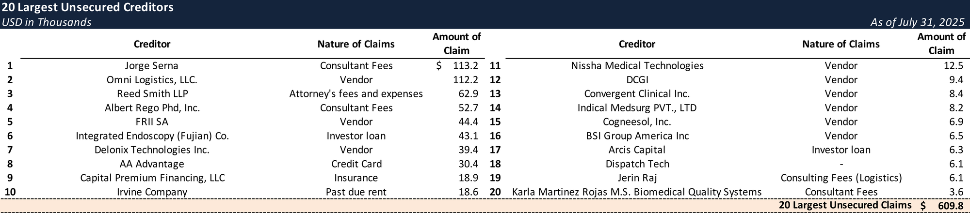 Form 204 Top Unsecured Claims