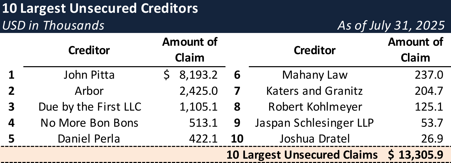 Form 204 Top Unsecured Claims