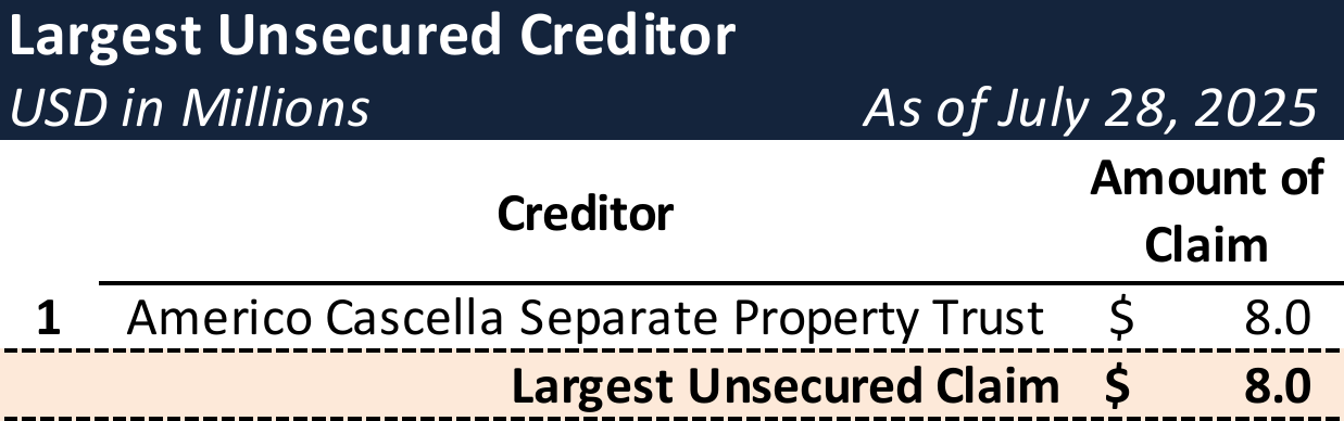 Form 204 Top Unsecured Claims