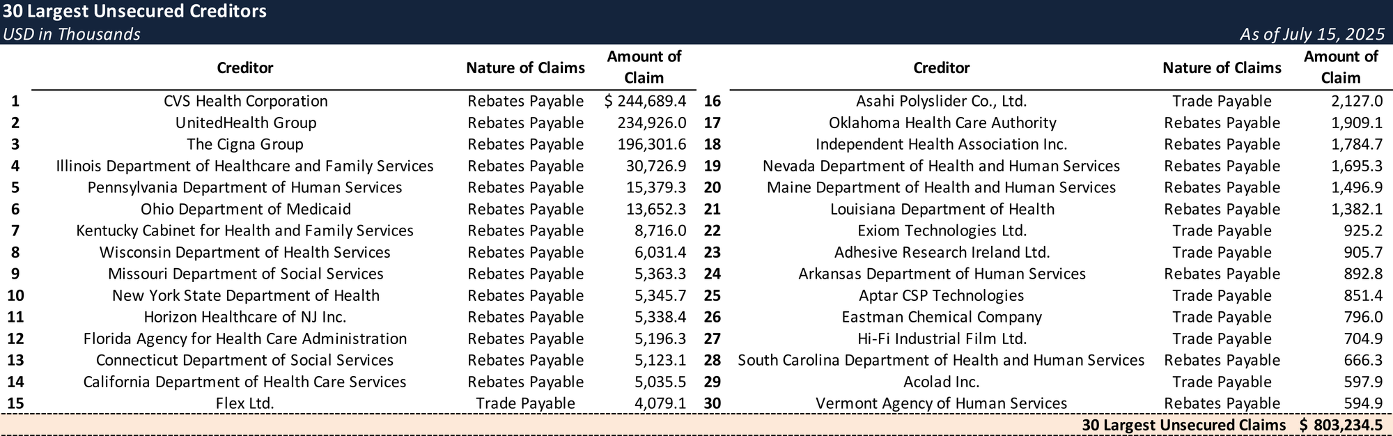 Form 204 Top Unsecured Claims