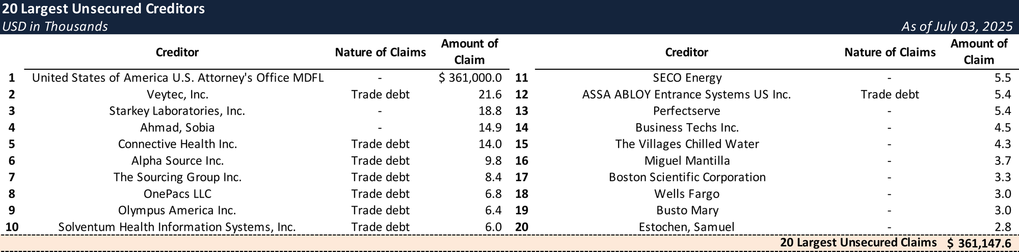 Top Unsecured Claims
