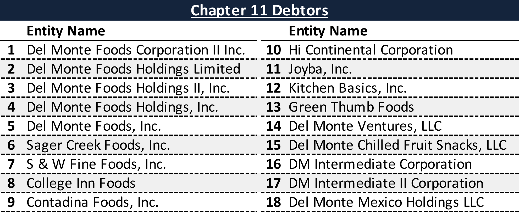 Affiliated Debtors Chart