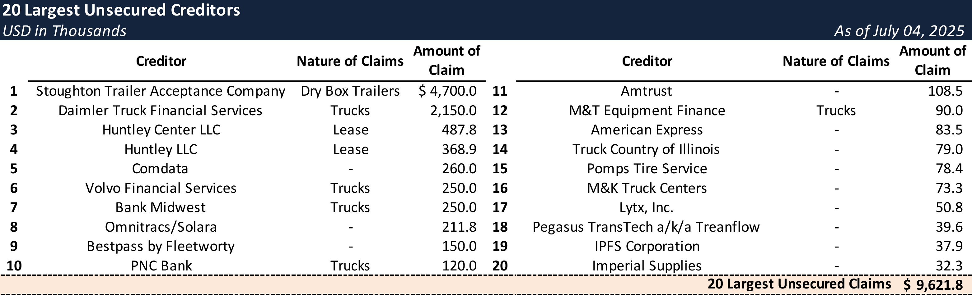 Form 204 Top Unsecured Claims