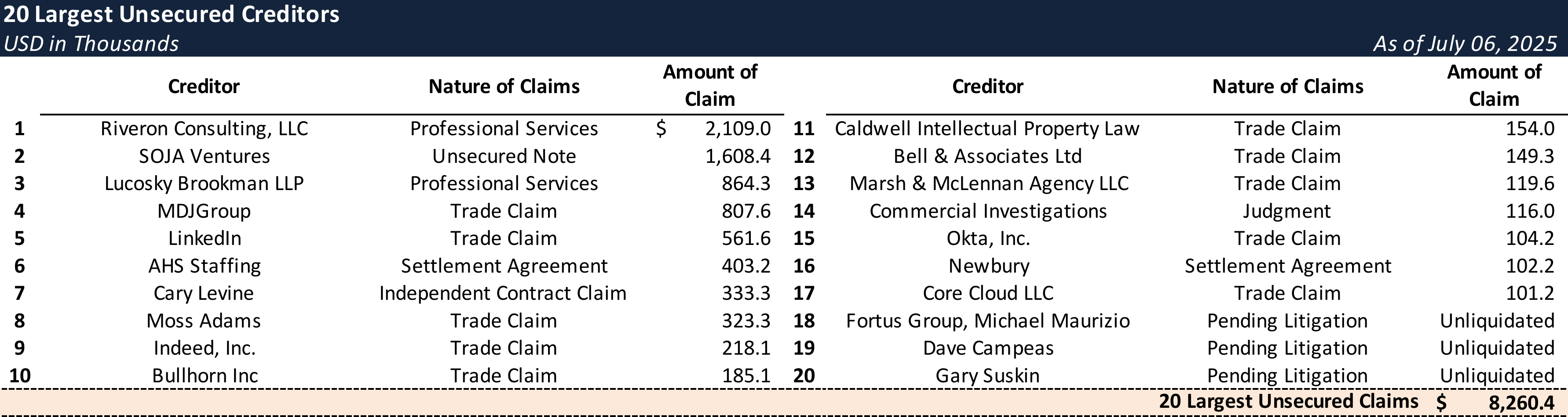 Form 204 Top Unsecured Claims