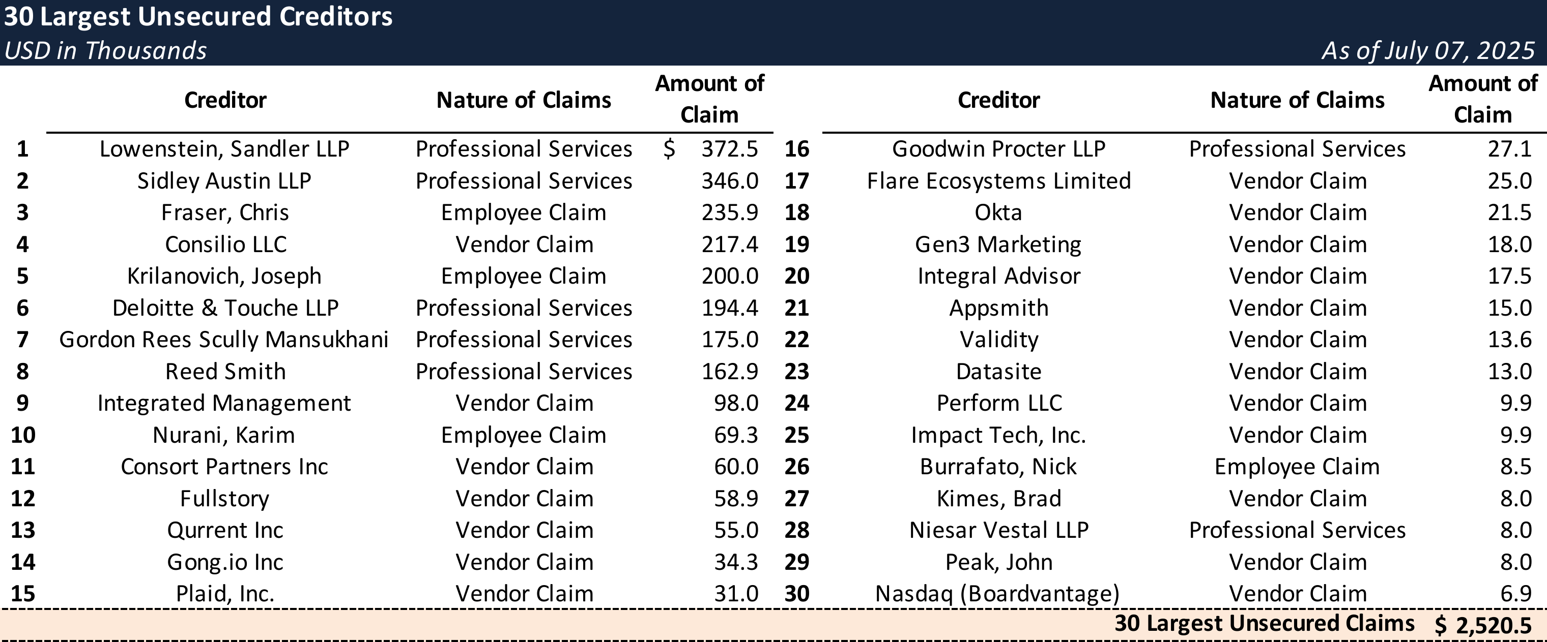 Form 204 Top Unsecured Claims