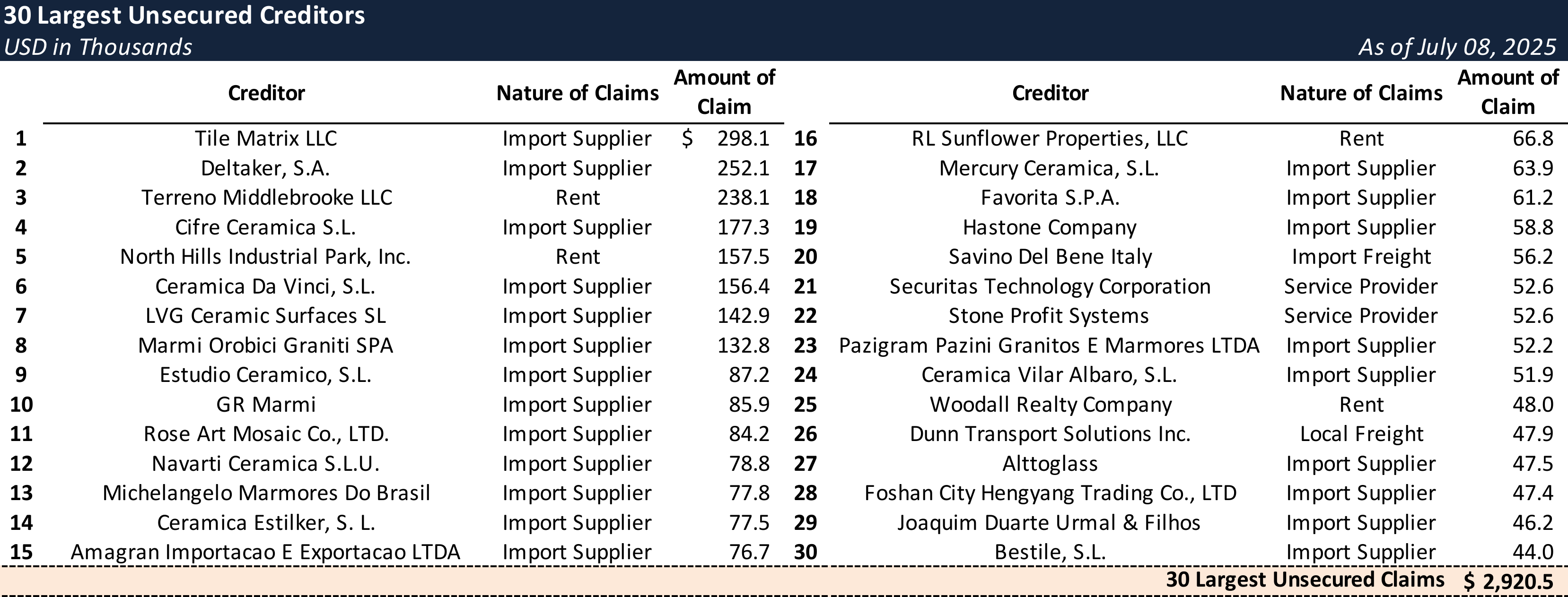 Form 204 Top Unsecured Claims