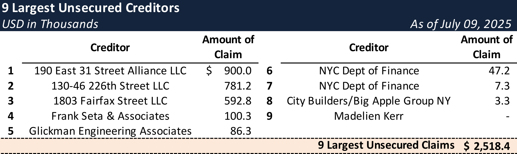 Form 204 Top Unsecured Claims