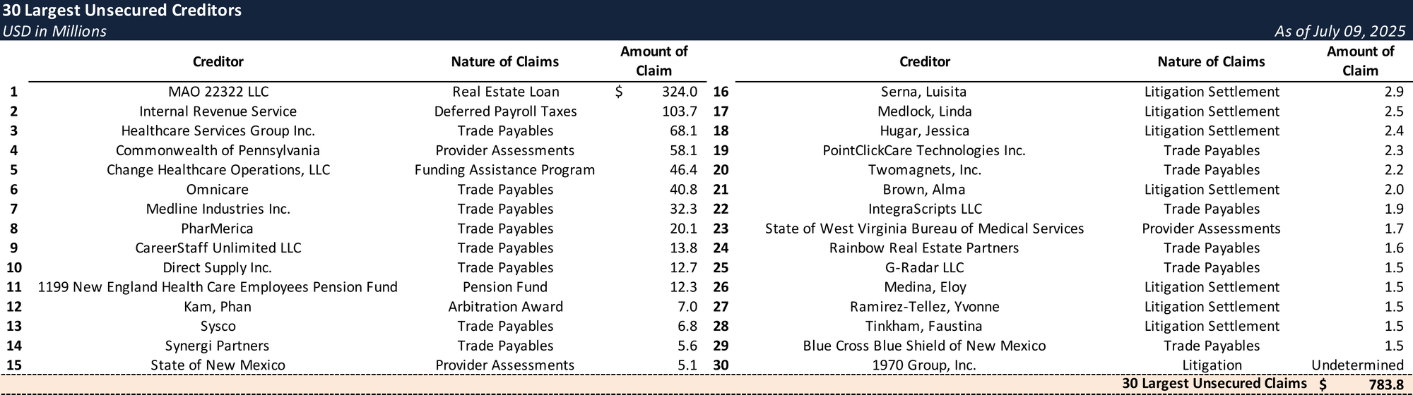 Form 204 Top Unsecured Claims