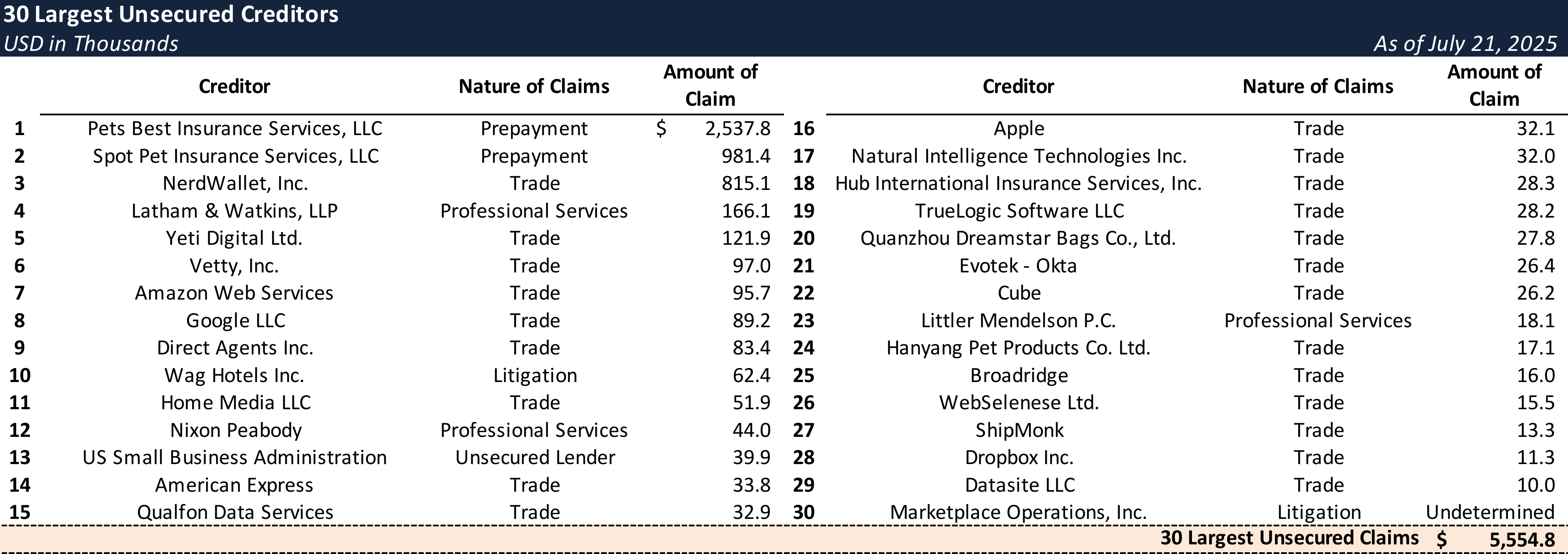 Top Unsecured Claims