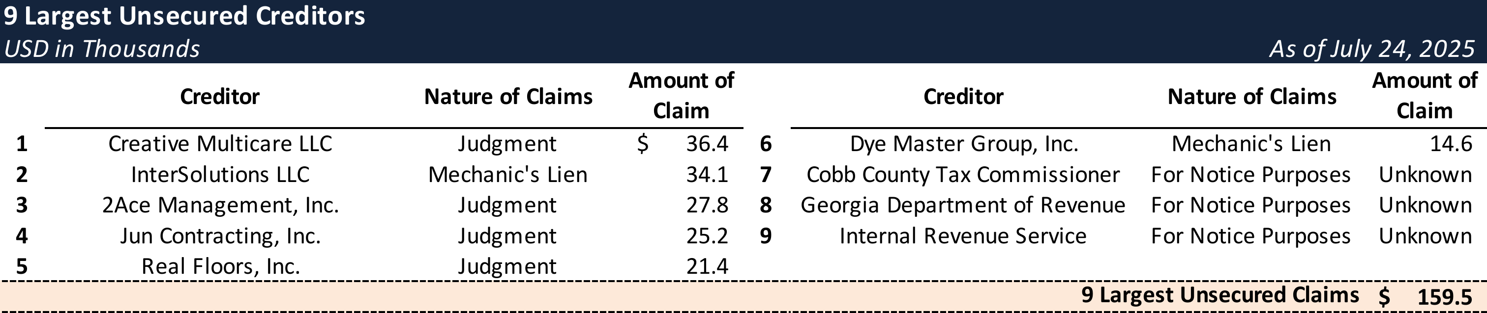 Form 204 Top Unsecured Claims
