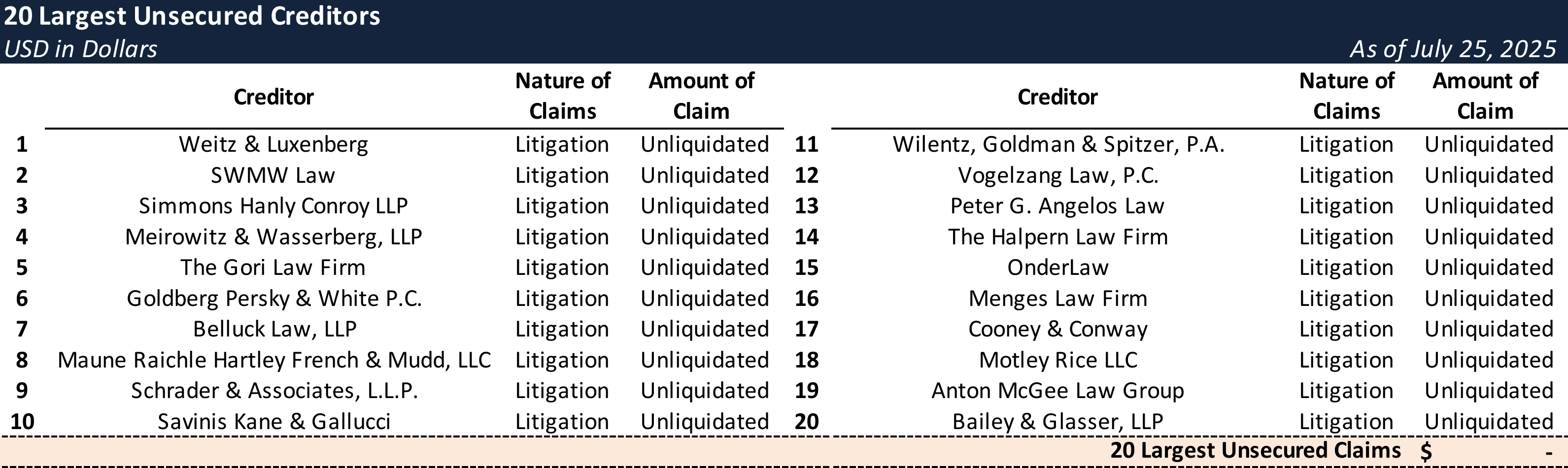 Form 204 Top Unsecured Claims
