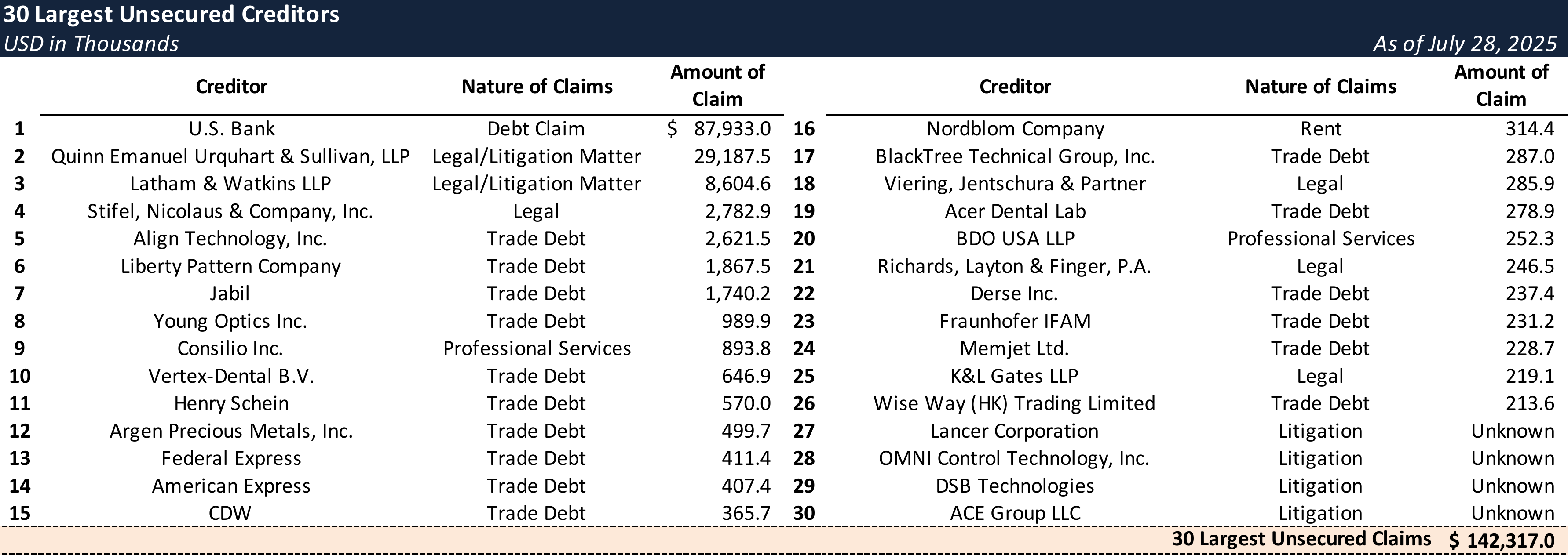 Form 204 Top Unsecured Claims