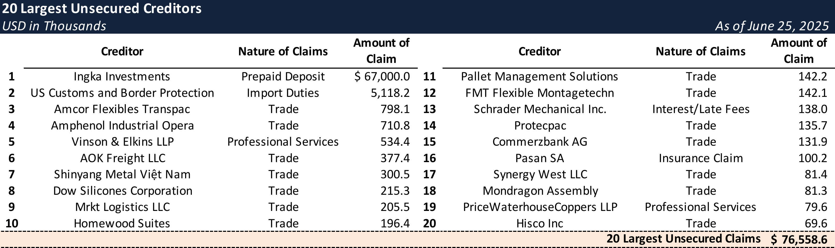 Top Unsecured Claims