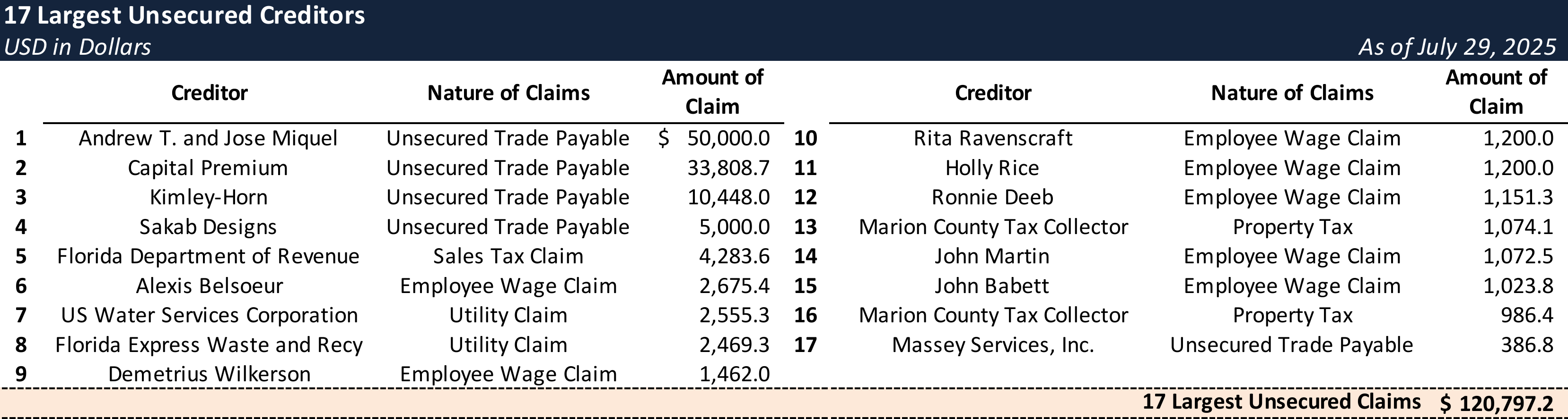 Form 204 Top Unsecured Claims