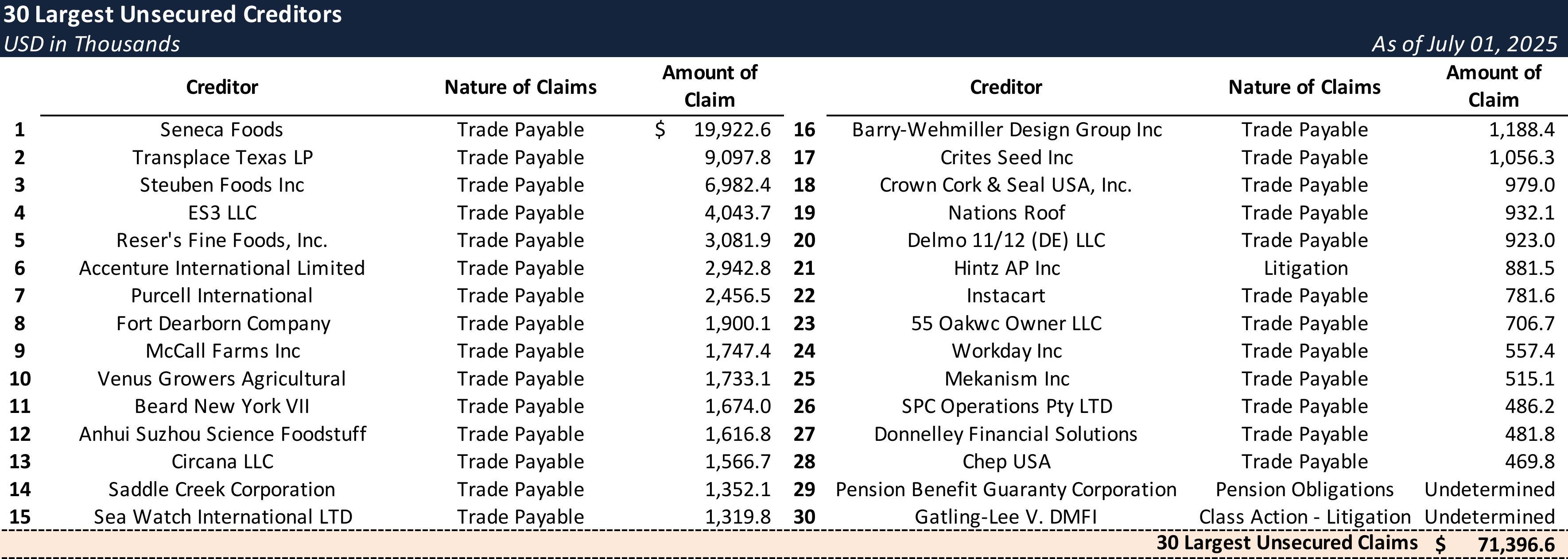 Form 204 Top Unsecured Claims