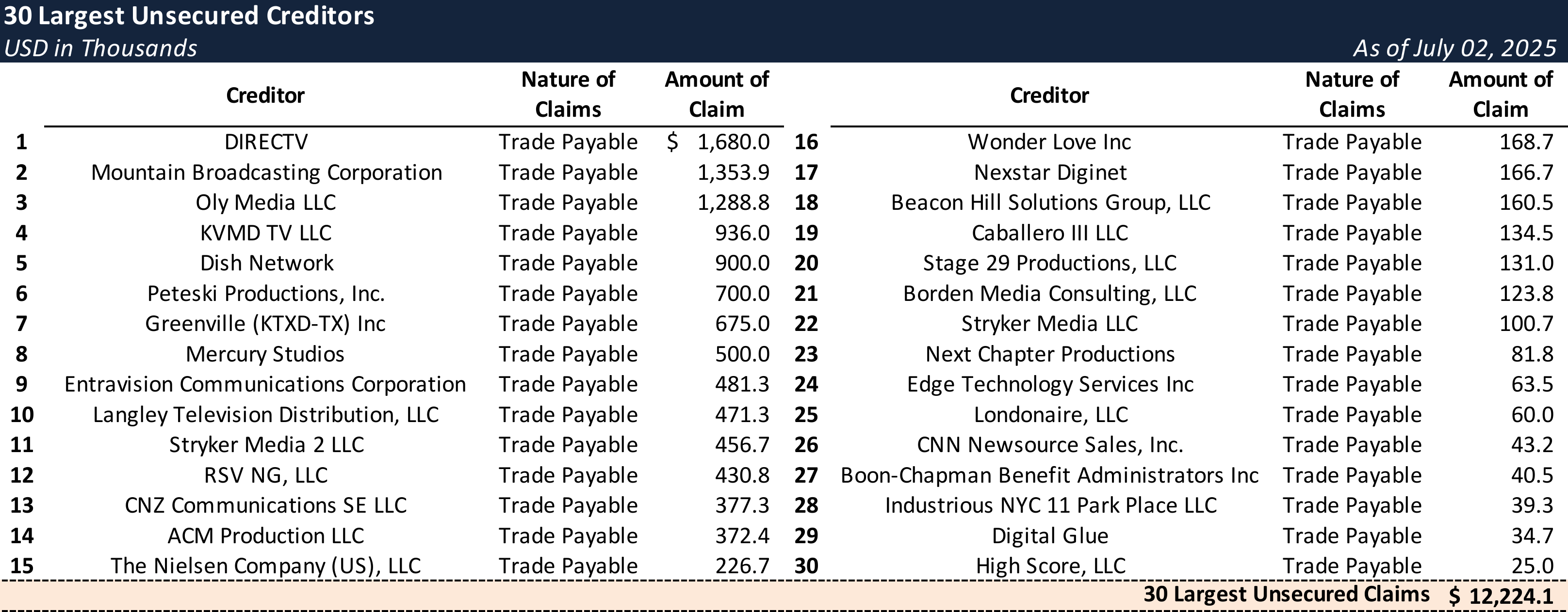 Form 204 Top Unsecured Claims
