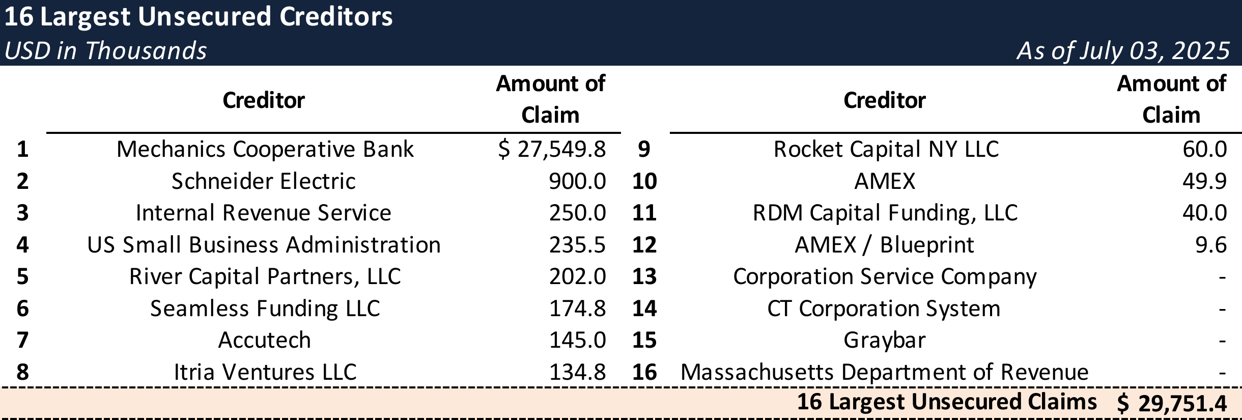 Form 204 Top Unsecured Claims