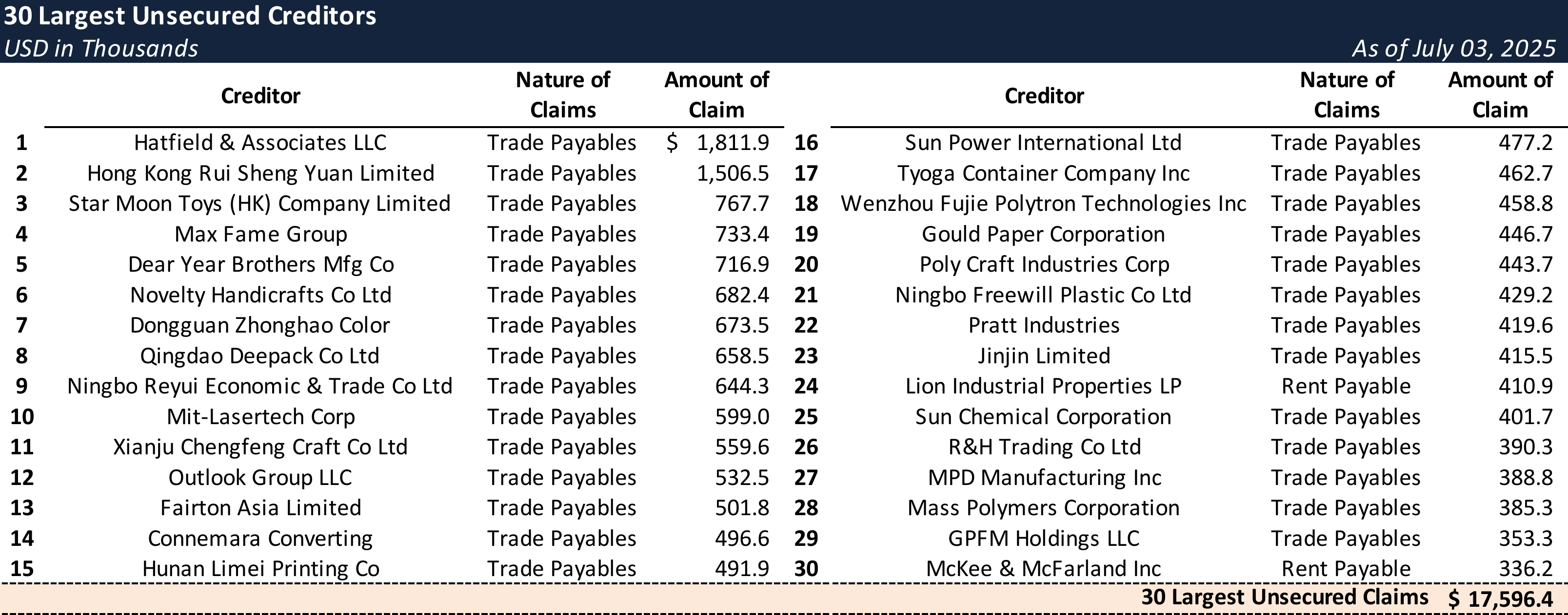 Form 204 Top Unsecured Claims