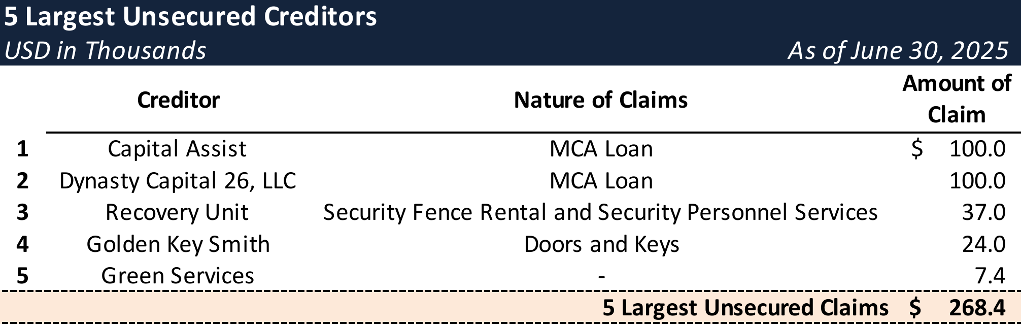Form 204 Top Unsecured Claims