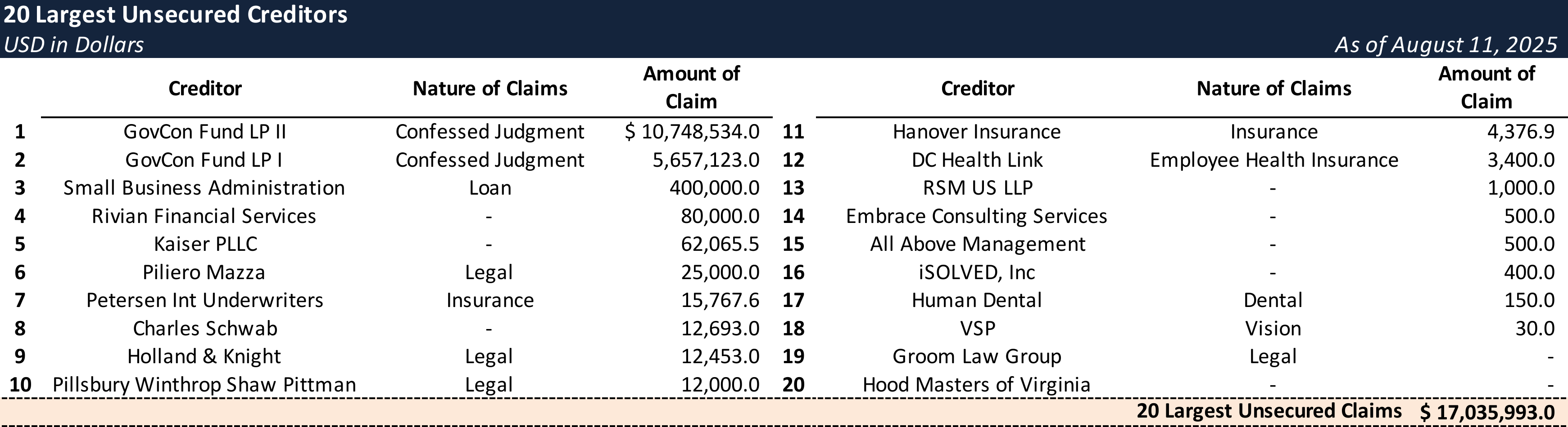 Form 204 Top Unsecured Claims