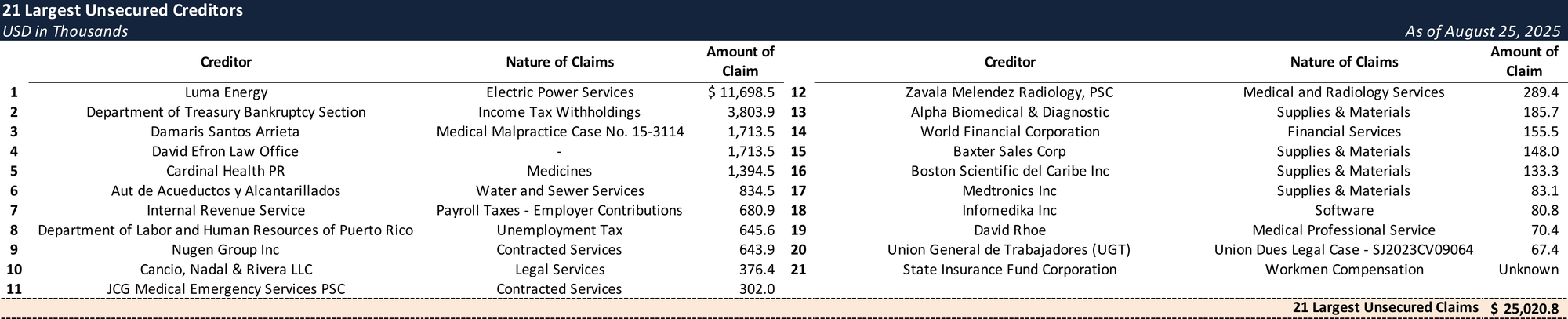 Form 204 Top Unsecured Claims