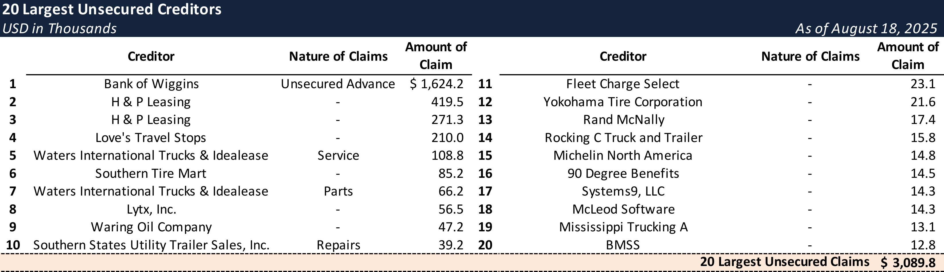 Form 204 Top Unsecured Claims