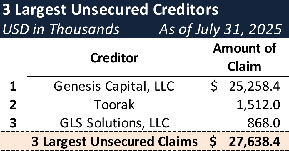 Form 204 Top Unsecured Claims