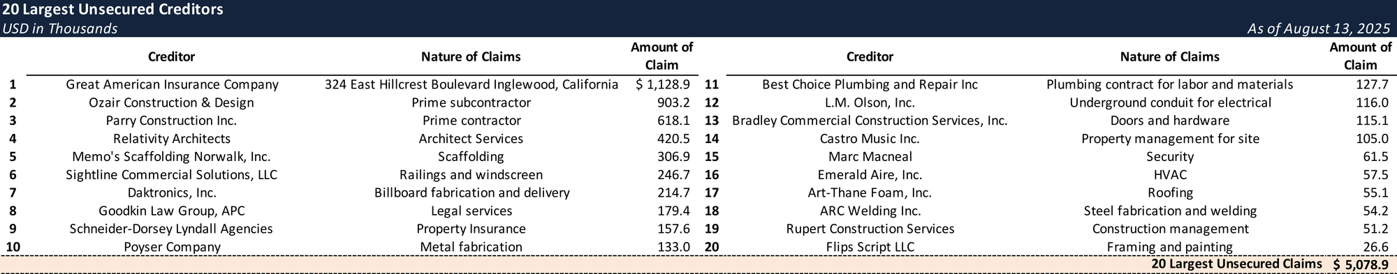 Form 204 Top Unsecured Claims
