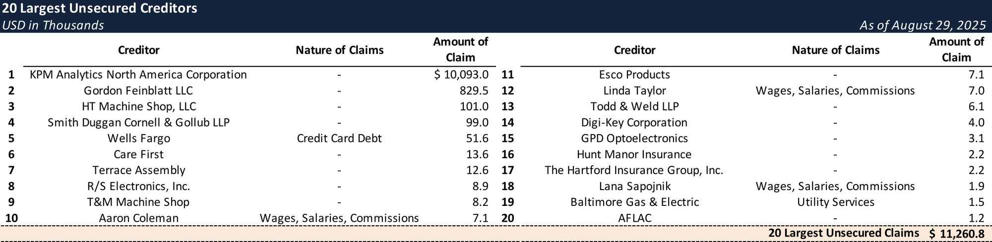 Form 204 Top Unsecured Claims