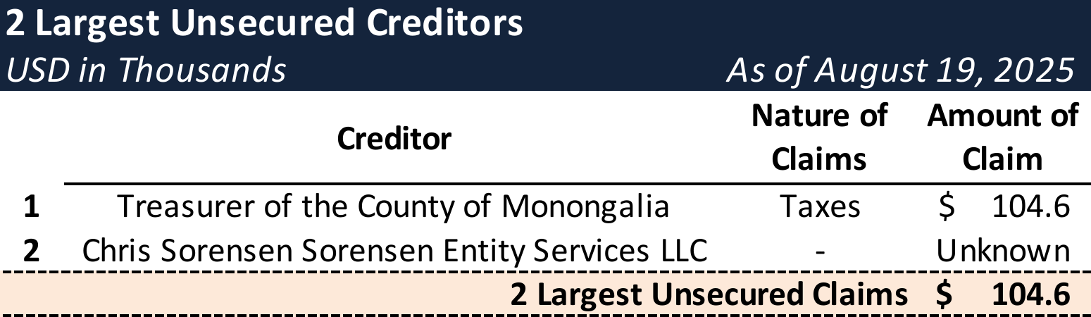 Form 204 Top Unsecured Claims