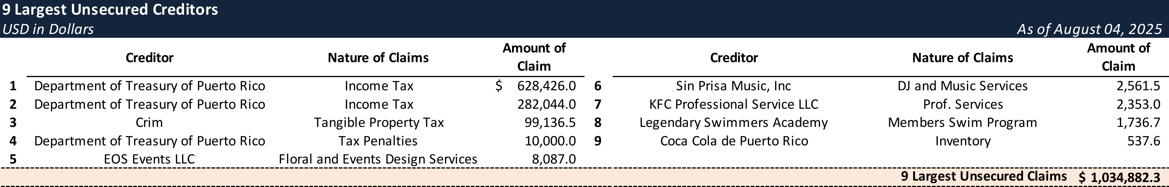 Form 204 Top Unsecured Claims